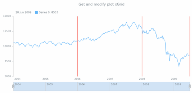 anychart.core.stock.Plot.xGrid get created by AnyChart Team