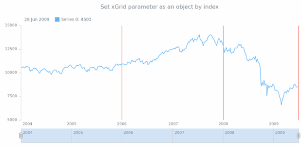 anychart.core.stock.Plot.xGrid set asIndexObj created by AnyChart Team