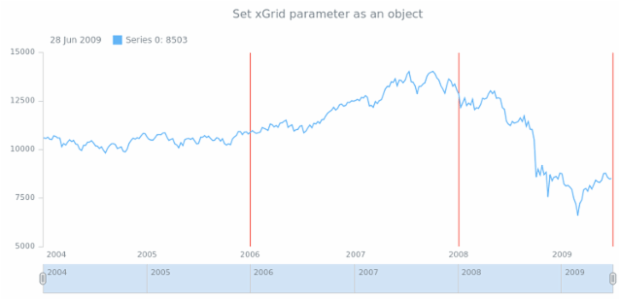 anychart.core.stock.Plot.xGrid set asObj created by AnyChart Team