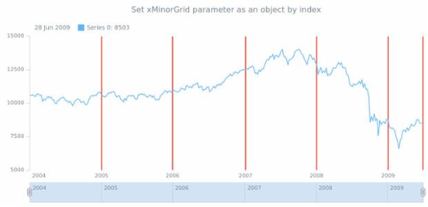 anychart.core.stock.Plot.xMinorGrid set asIndexObj created by AnyChart Team