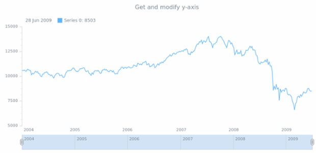 anychart.core.stock.Plot.yAxis get created by AnyChart Team