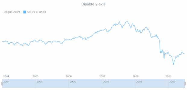 anychart.core.stock.Plot.yAxis set asBool created by AnyChart Team