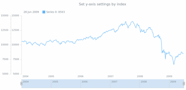 anychart.core.stock.Plot.yAxis set asInbexObj created by AnyChart Team