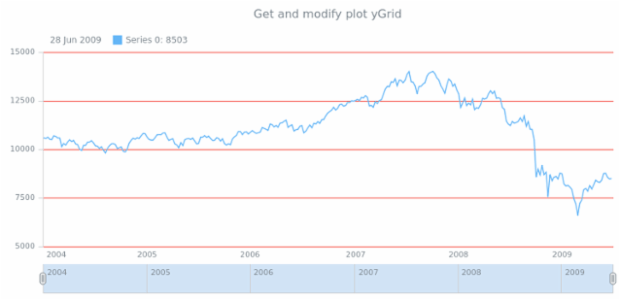 anychart.core.stock.Plot.yGrid get created by AnyChart Team
