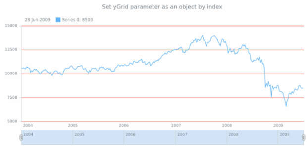 anychart.core.stock.Plot.yGrid set asIndexObj created by AnyChart Team