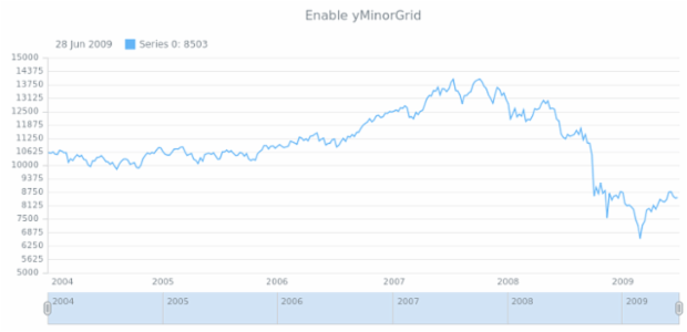 anychart.core.stock.Plot.yMinorGrid set asBool created by AnyChart Team