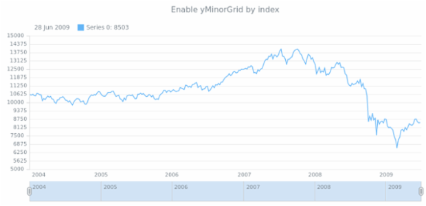 anychart.core.stock.Plot.yMinorGrid set asIndexBool created by AnyChart Team