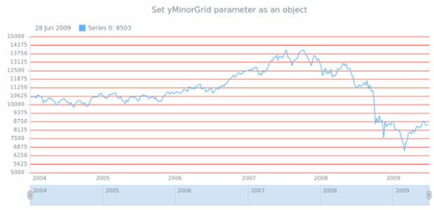 anychart.core.stock.Plot.yMinorGrid set asObj created by AnyChart Team