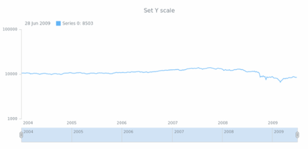 anychart.core.stock.Plot.yScale set created by AnyChart Team