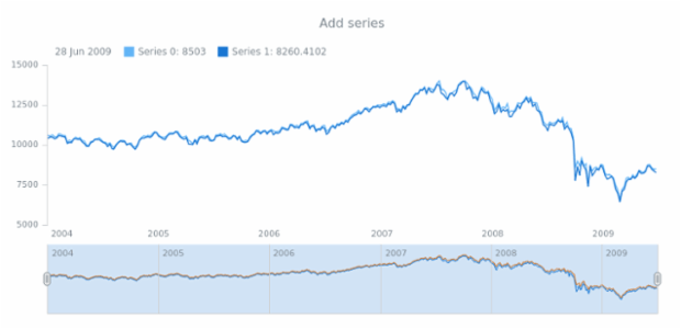 anychart.core.stock.Scroller.addSeries created by AnyChart Team