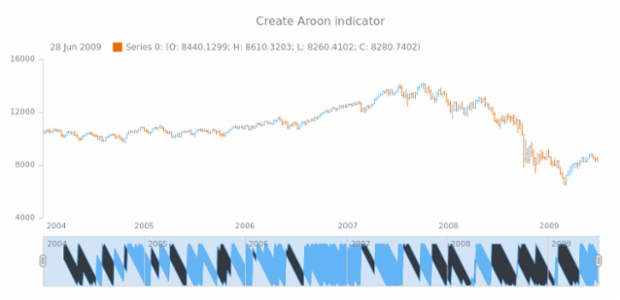 anychart.core.stock.Scroller.aroon created by AnyChart Team