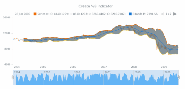 anychart.core.stock.Scroller.bbandsB created by AnyChart Team