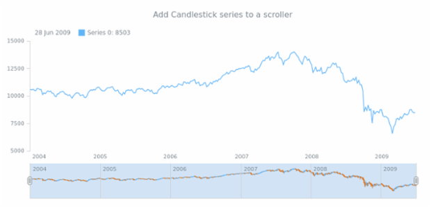 anychart.core.stock.Scroller.candlestick created by AnyChart Team
