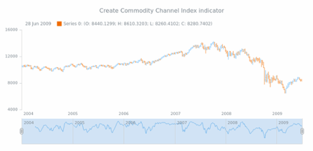 anychart.core.stock.Scroller.cci created by AnyChart Team