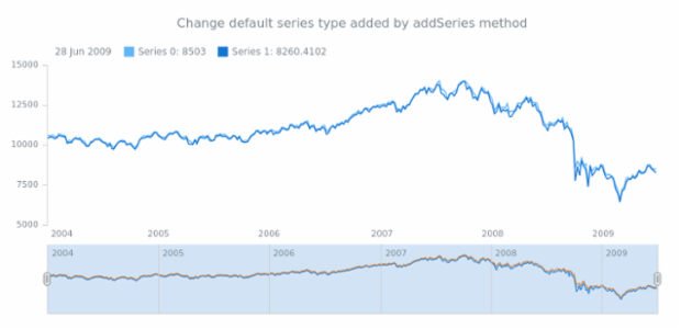 anychart.core.stock.Scroller.defaultSeriesType set created by AnyChart Team