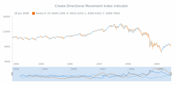 anychart.core.stock.Scroller.dmi created by AnyChart Team