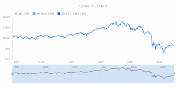 anychart.core.stock.Scroller.getSeriesCount created by AnyChart Team