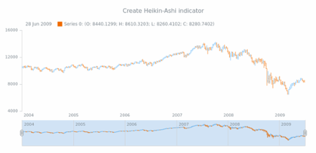 anychart.core.stock.Scroller.ha created by AnyChart Team