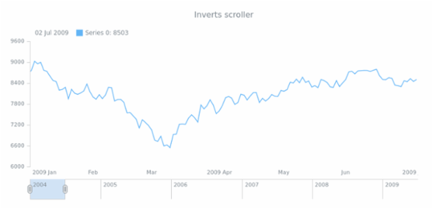 anychart.core.stock.Scroller.inverted created by AnyChart Team