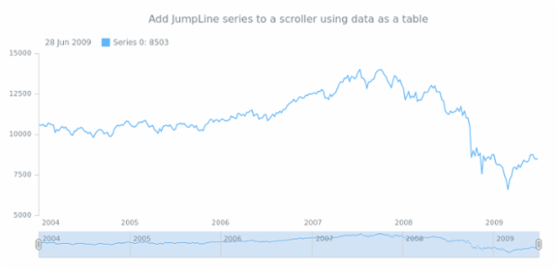 anychart.core.stock.Scroller.jumpLine table created by AnyChart Team