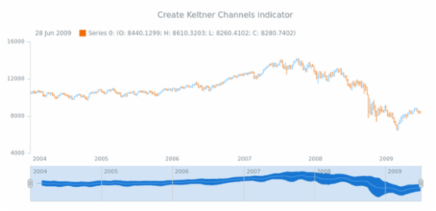 anychart.core.stock.Scroller.keltnerChannels created by AnyChart Team