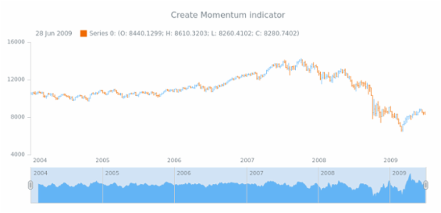 anychart.core.stock.Scroller.momentum created by AnyChart Team