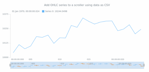 anychart.core.stock.Scroller.ohlc csv created by AnyChart Team