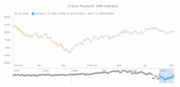 anychart.core.stock.Plot.psar created by AnyChart Team