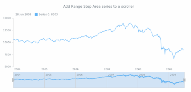 anychart.core.stock.Scroller.rangeStepArea created by AnyChart Team