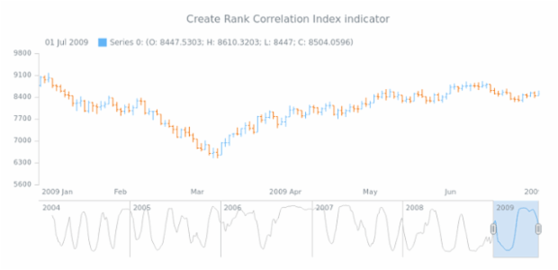 anychart.core.stock.Plot.rci created by AnyChart Team