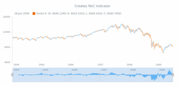anychart.core.stock.Scroller.roc created by AnyChart Team