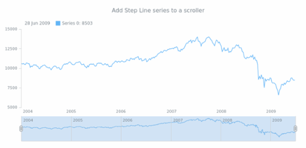 anychart.core.stock.Scroller.stepLine created by AnyChart Team