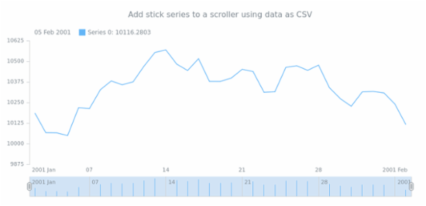 anychart.core.stock.Scroller.stick csv created by AnyChart Team