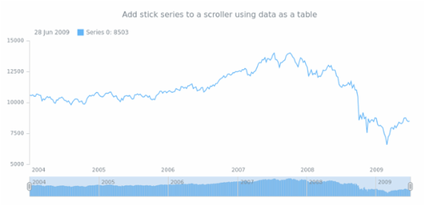 anychart.core.stock.Scroller.stick table created by AnyChart Team
