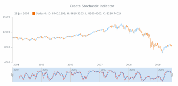 anychart.core.stock.Scroller.stochastic created by AnyChart Team