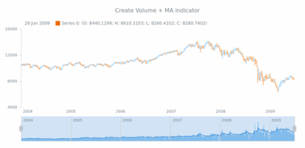 anychart.core.stock.Scroller.volumeMa created by AnyChart Team