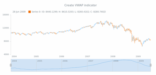 anychart.core.stock.Scroller.vwap created by AnyChart Team