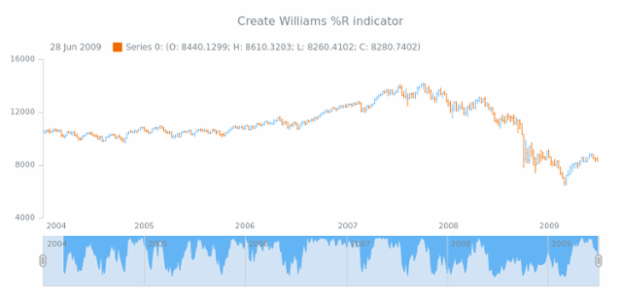 anychart.core.stock.Scroller.williamsR created by AnyChart Team
