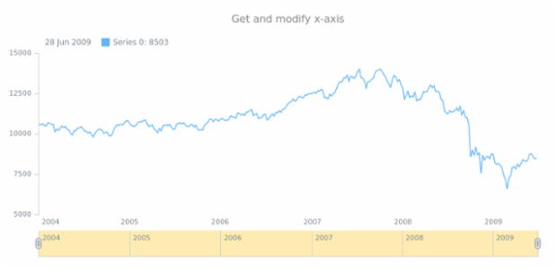 anychart.core.stock.Scroller.xAxis get created by AnyChart Team