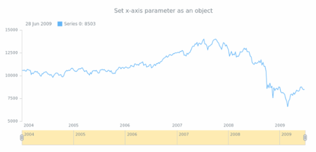 anychart.core.stock.Scroller.xAxis set asObj created by AnyChart Team