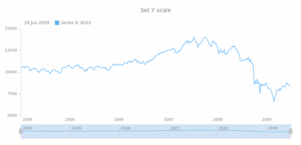 anychart.core.stock.Scroller.yScale set created by AnyChart Team
