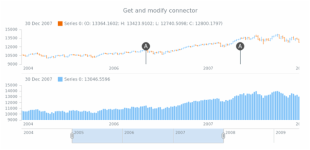 anychart.core.stock.eventMarkers.ChartController.connector get created by AnyChart Team