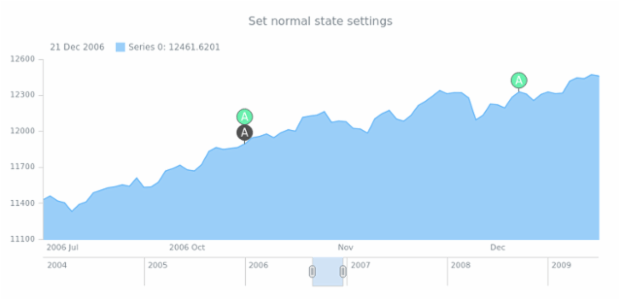 anychart.core.stock.eventMarkers.Group.normal set created by AnyChart Team