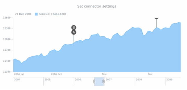 anychart.core.stock.eventMarkers.PlotController.connector set created by AnyChart Team