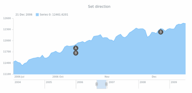 anychart.core.stock.eventMarkers.PlotController.direction set created by AnyChart Team
