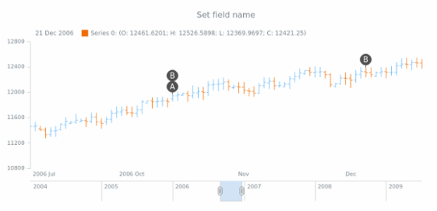 anychart.core.stock.eventMarkers.PlotController.fieldName set created by AnyChart Team