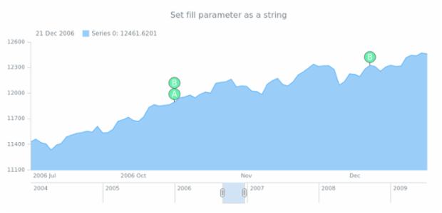 anychart.core.stock.eventMarkers.PlotController.fill set asString created by AnyChart Team