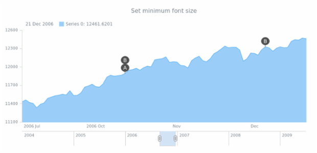 anychart.core.stock.eventMarkers.PlotController.minFontSize created by AnyChart Team
