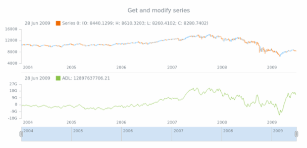 anychart.core.stock.indicators.ADL.series get created by AnyChart Team