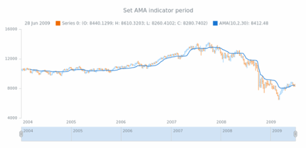 anychart.core.stock.indicators.AMA.period set created by AnyChart Team